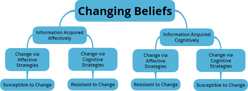 Beliefs